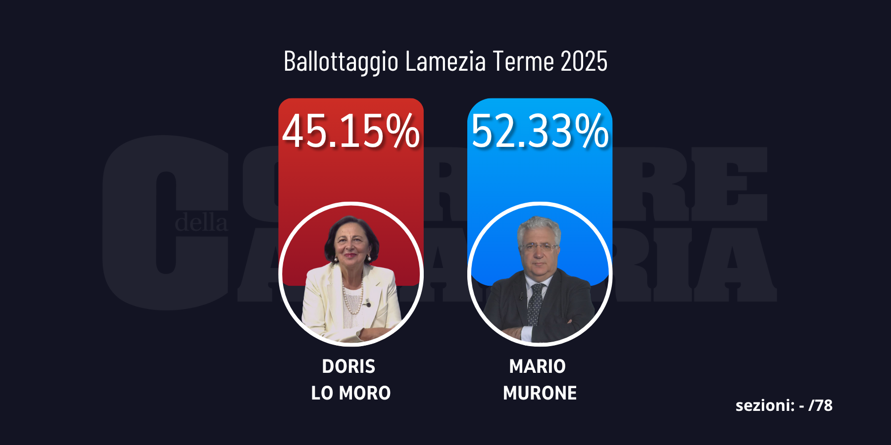 Ballottaggio Lamezia, Murone verso la vittoria