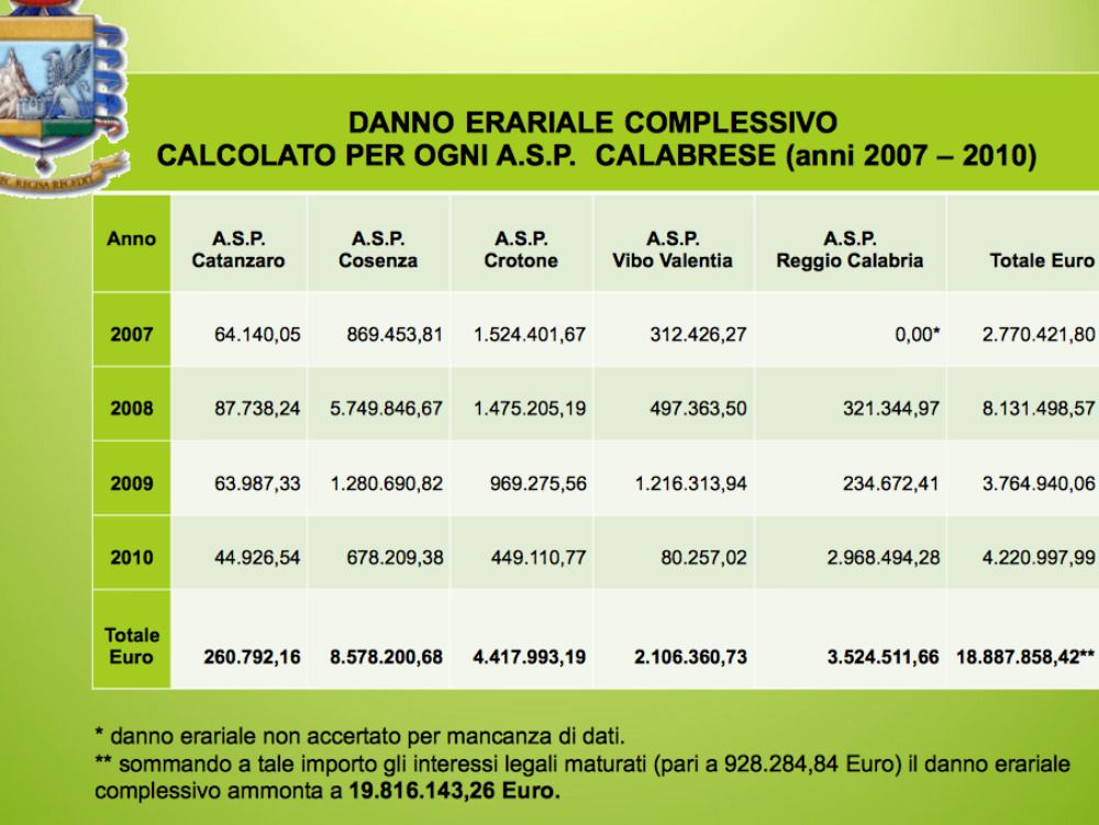 Sanità, venti milioni di rimborsi illeciti ai privati
