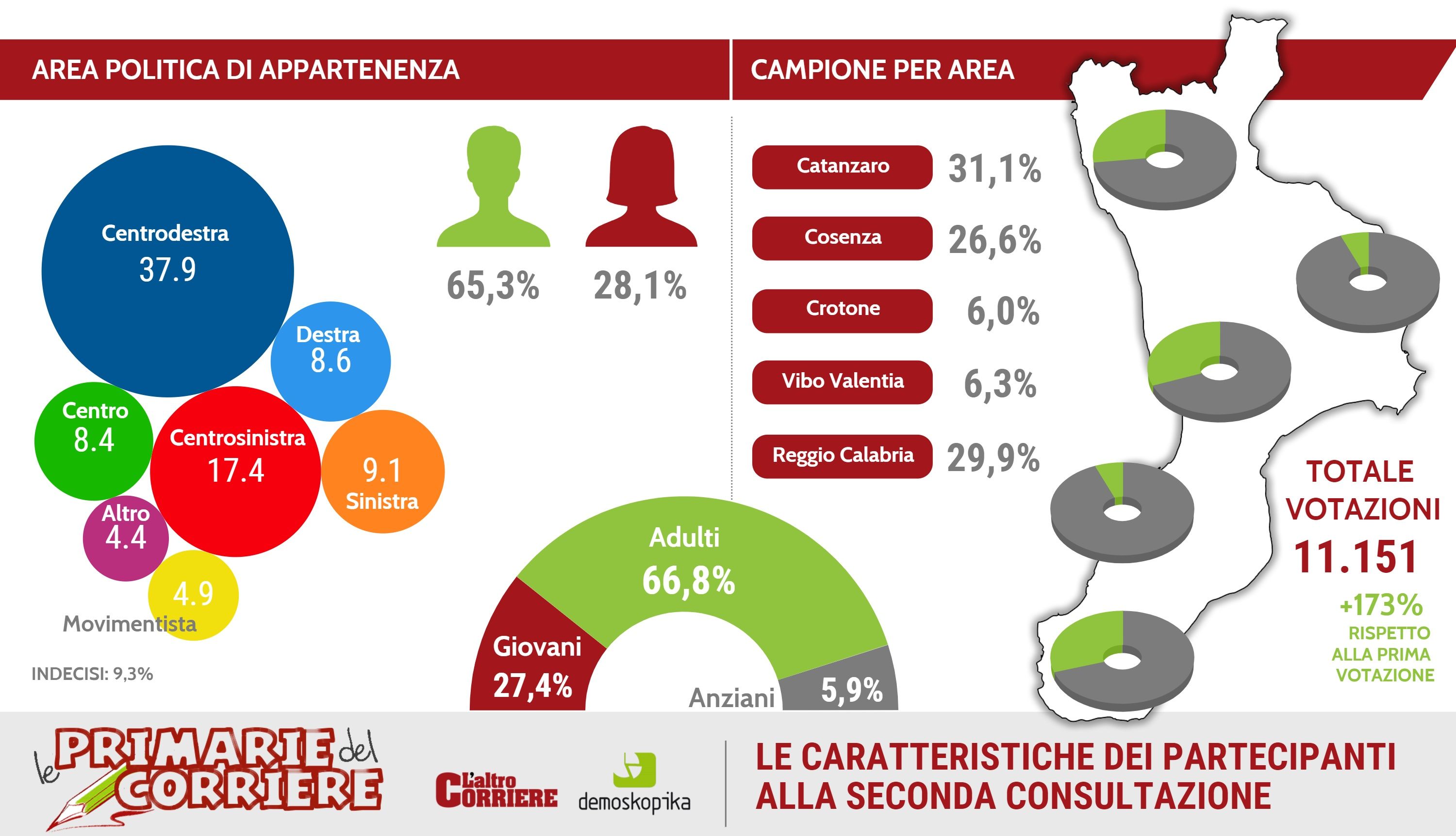 LE PRIMARIE | Centrosinistra logorato (ma non tutto) dal potere