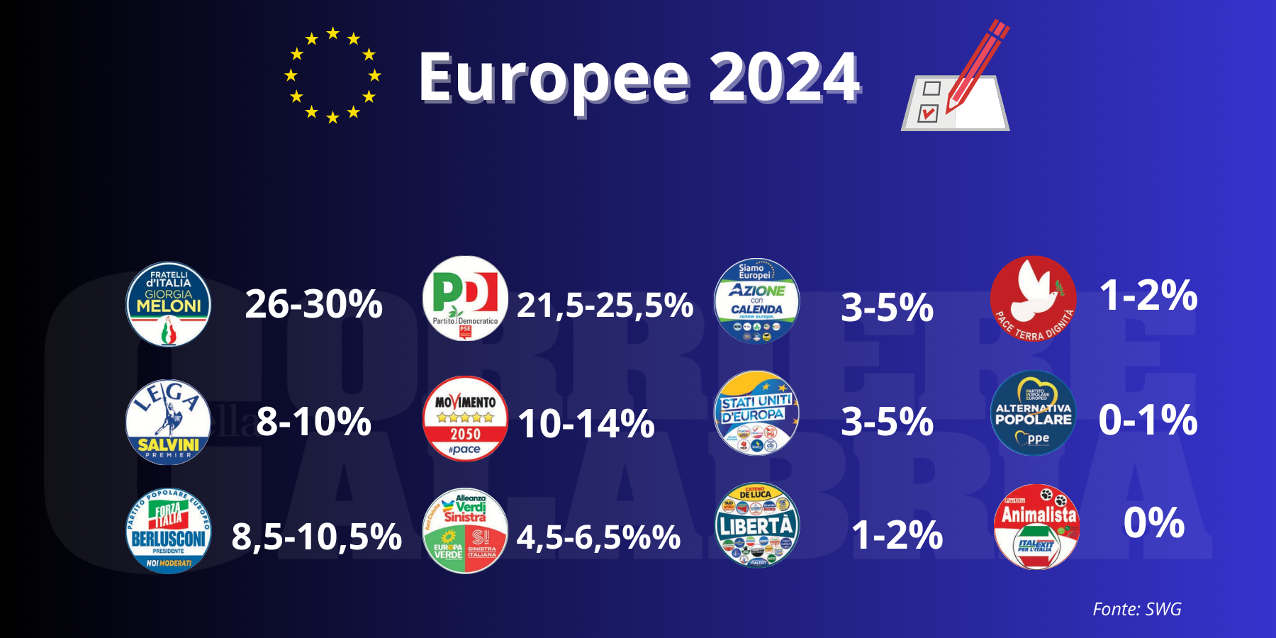 Europee, i dati dei secondi instant poll: FdI tra il 26 e il 30% davanti al Pd