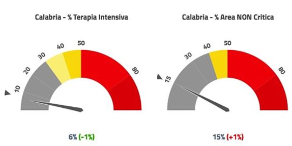 Nuovo balzo dei ricoveri per Covid, la Calabria tocca la soglia critica del 15%