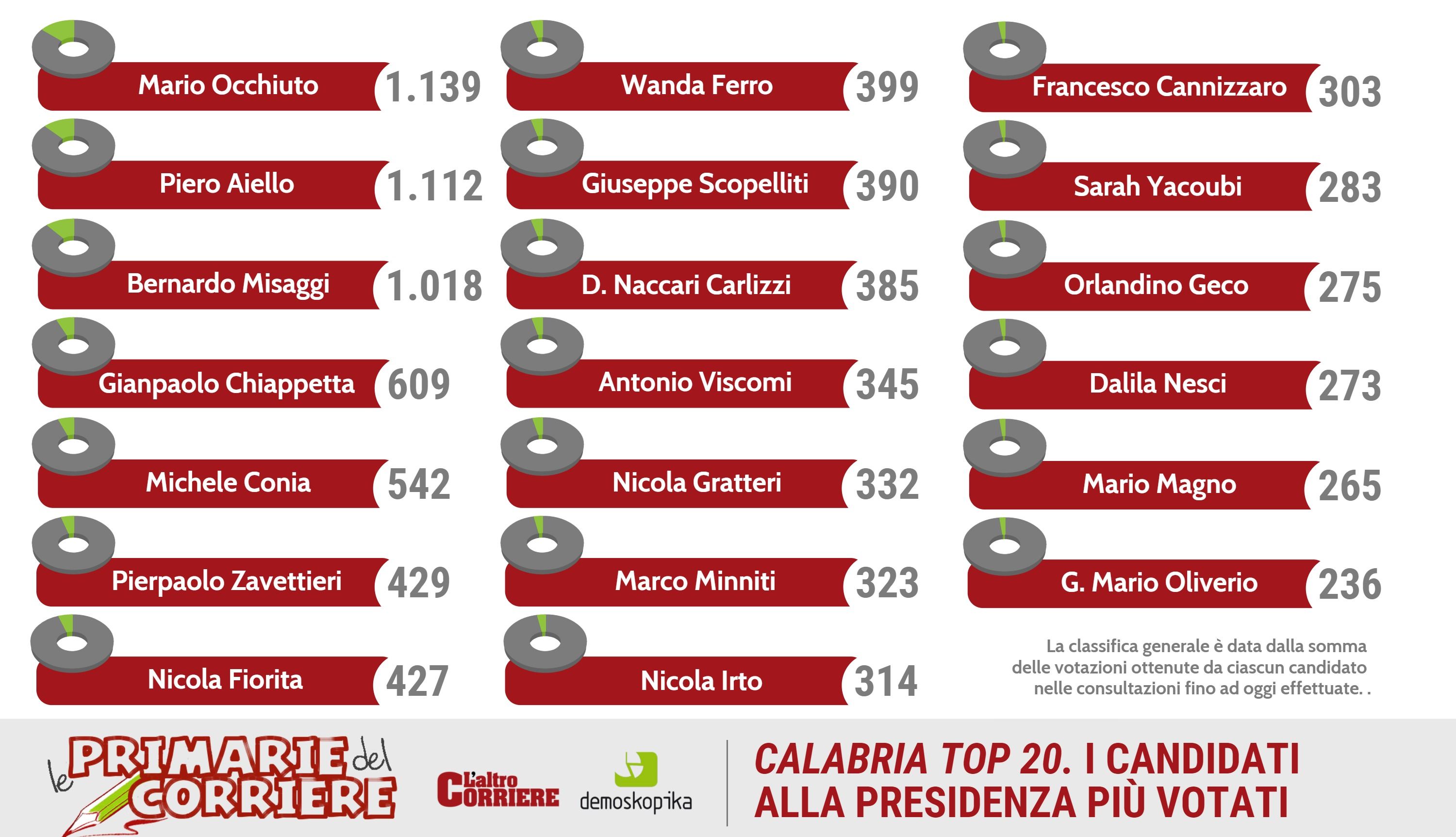 LE PRIMARIE | Occhiuto resta primo, ma l'exploit è di Misaggi