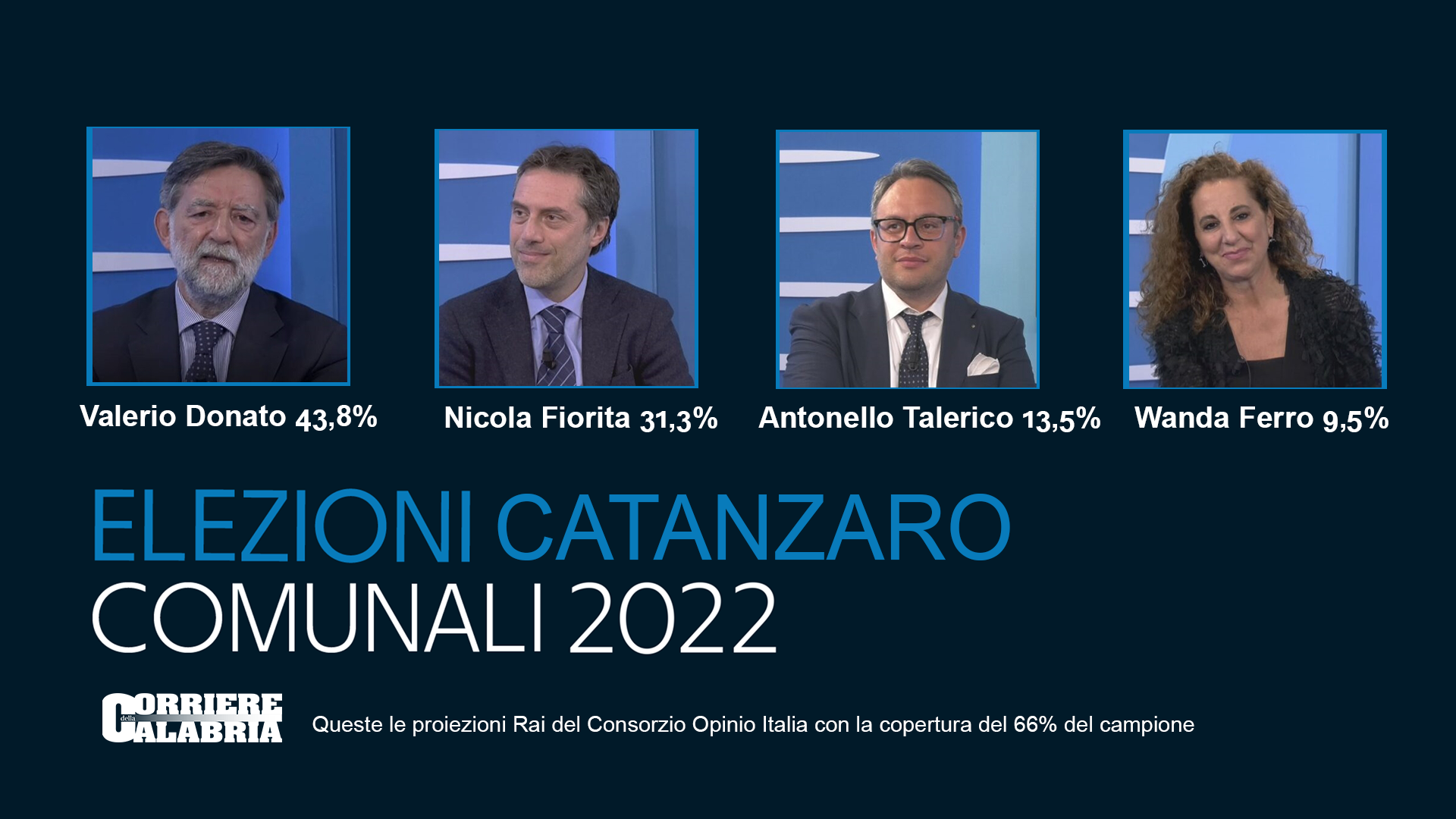Catanzaro al ballottaggio: Donato al 43,8%, Fiorita al 31. Il voto disgiunto penalizza il prof della Magna Graecia