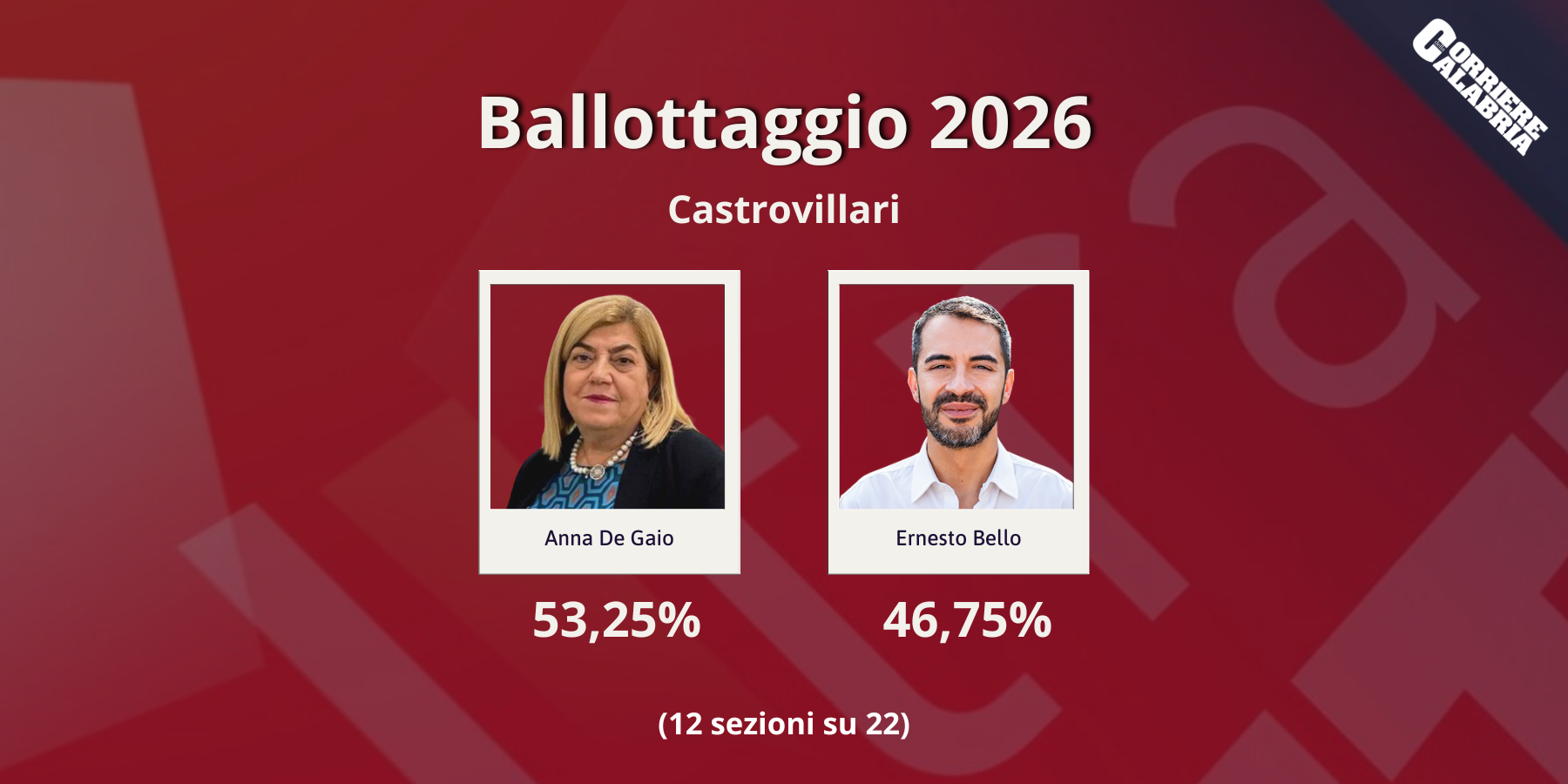 Castrovillari elegge il nuovo sindaco: De Gaio conquista il Comune, Bello sconfitto