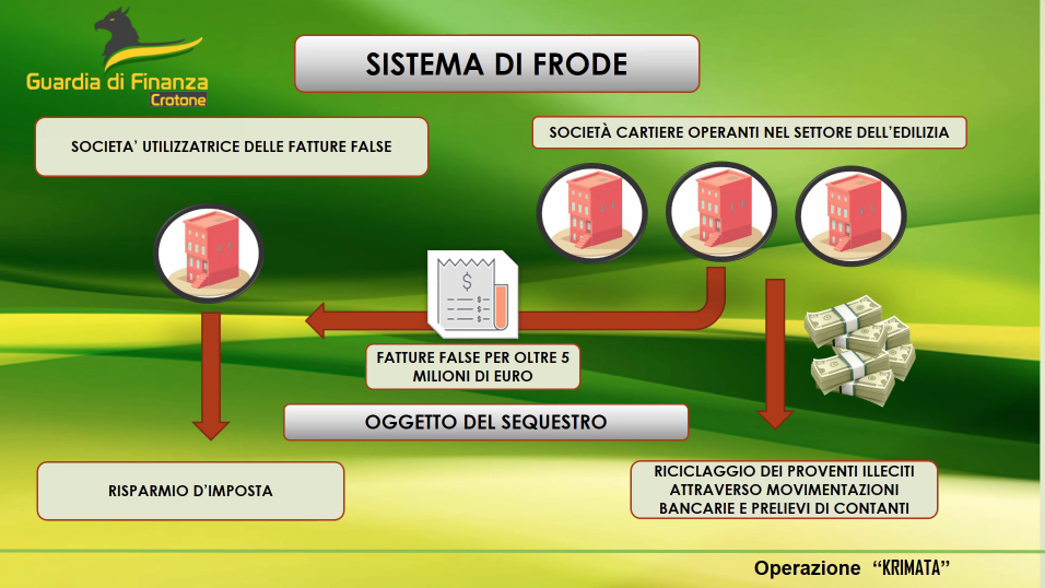 “Krimata”, sequestrati beni per 1,5 milioni di euro a Crotone, Cutro e Isola Capo Rizzuto – FOTO E VIDEO