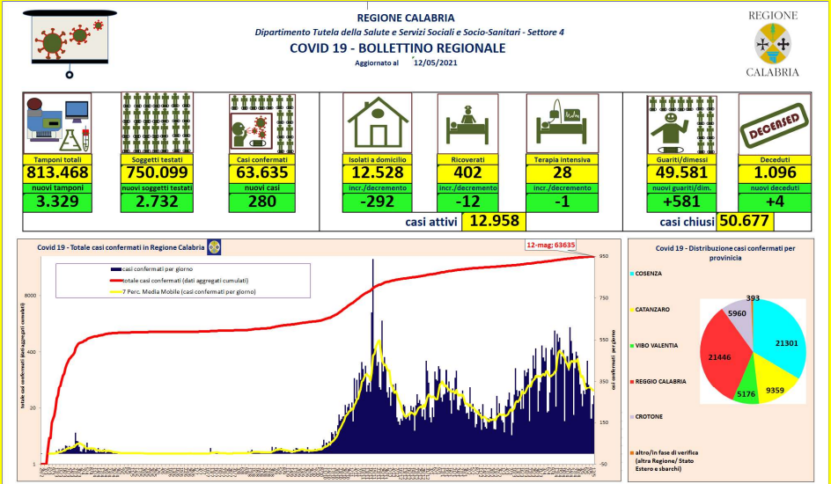 covid-calabria-bollettino-regionale