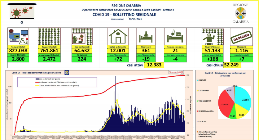 covid-calabria-bollettino-regionale