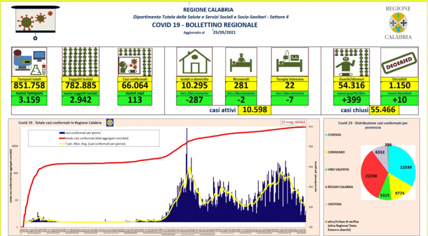 covid-calabria-bollettino-regionale