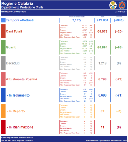 covid 21 giugno 2021