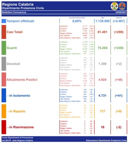 covid-calabria-bollettino-regionale