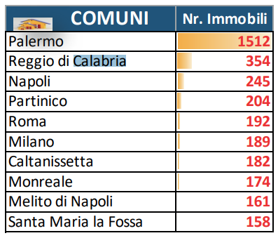 beni-confiscati-reggio-calabria