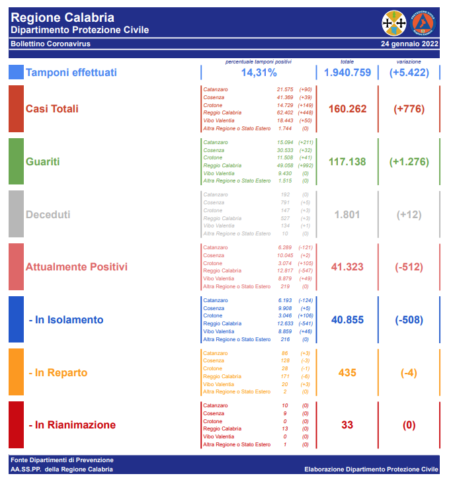 covid calabria bollettino regionale oggi