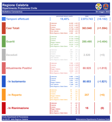 bollettimo covid regione calabria oggi