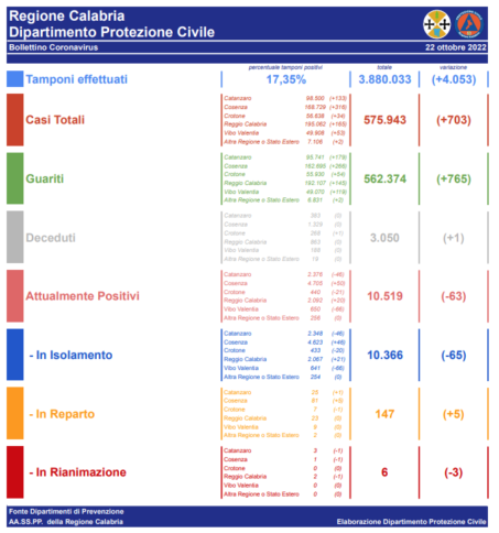 covid calabria bollettino regionale oggi